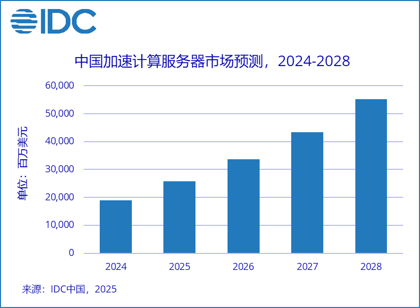 IDC發布最新加速計算服務器市場預測
