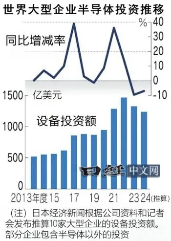 2024年10家主要半導體企業全球投資額減95億美元
