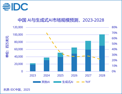 IDC：到2028年中國(guó)人工智能總投資規(guī)模將突破1000億美元