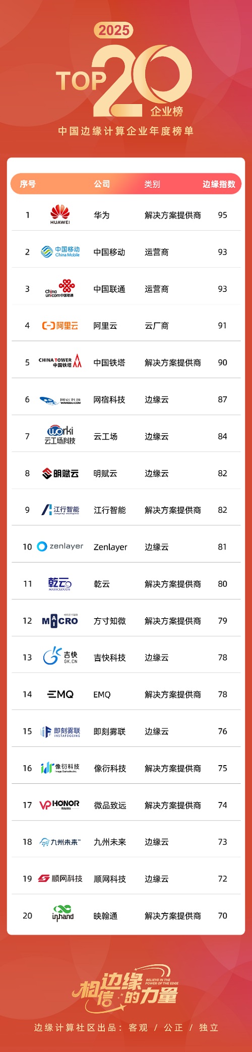 重磅！2025中國邊緣計算20強發布